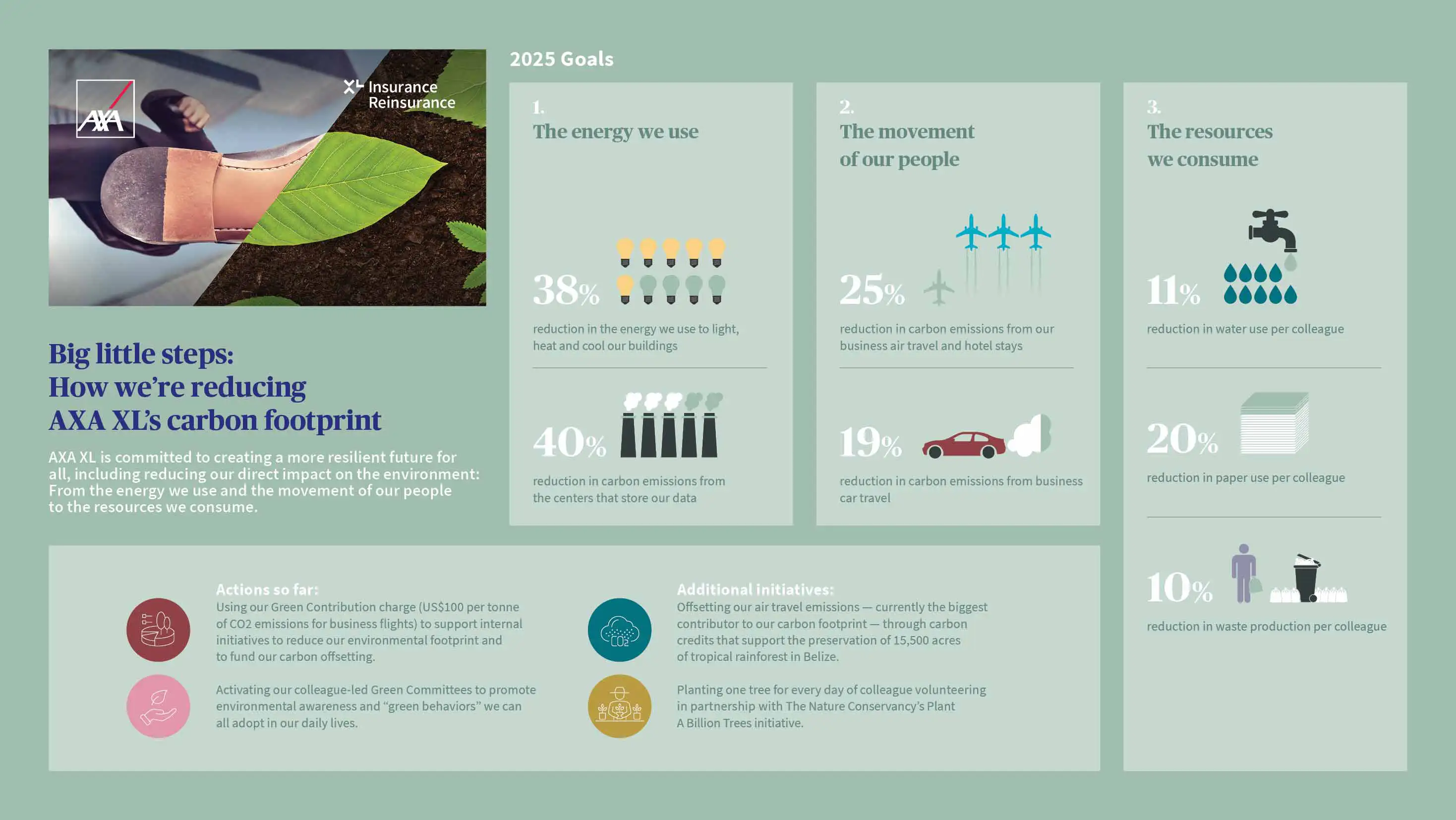AXA's Carbon Reduction Footprint Goals of 2025 with statistics