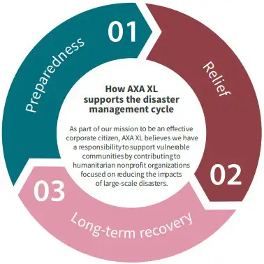 How AXA XL supports the disaster management cycle