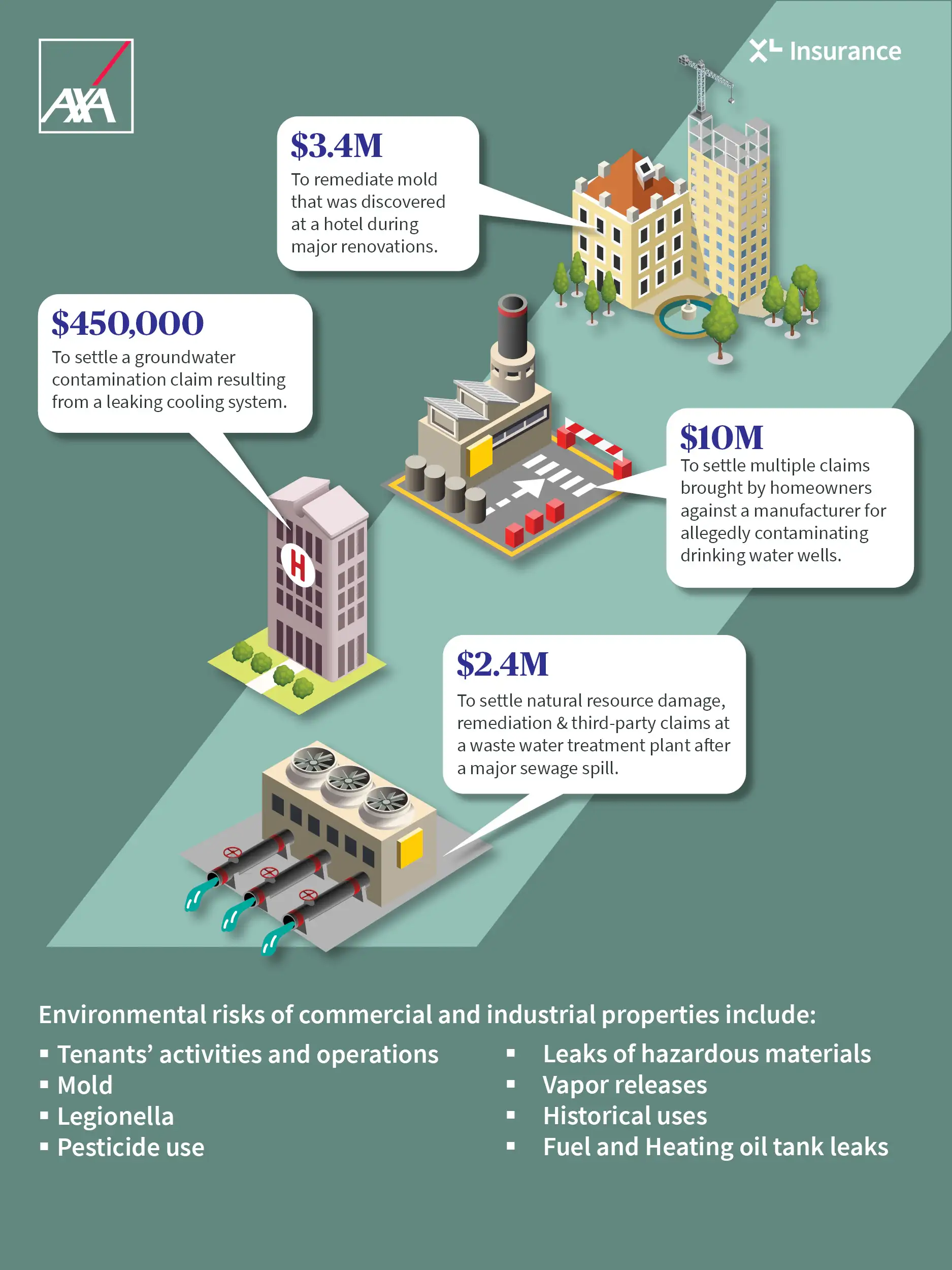 Environmental risks and costs for facilities