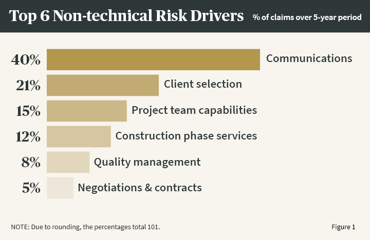 Risk Drivers Three