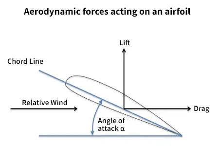 aerodynamic EN