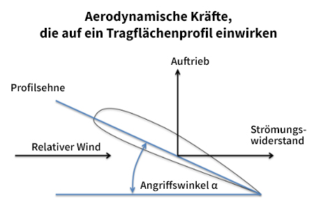AERODYNAMIC DE