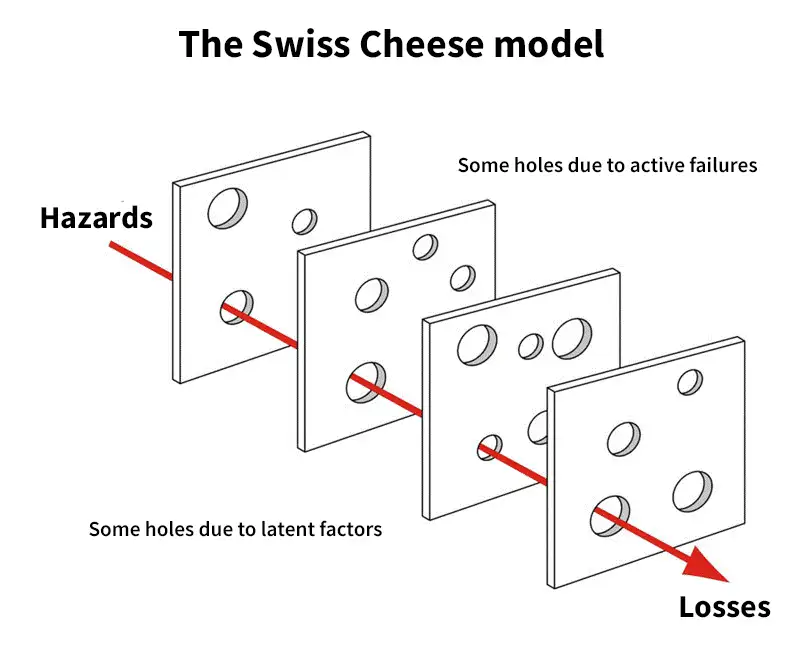 Swiss cheese model 