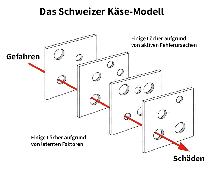 Swiss cheese DE