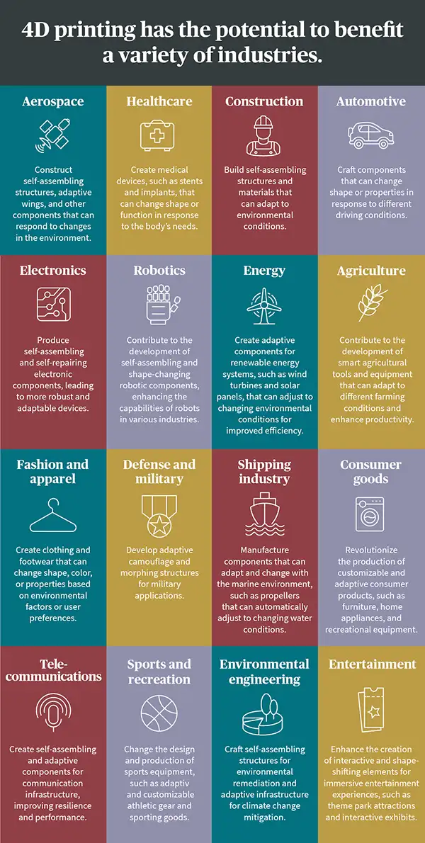 4D printing infographic