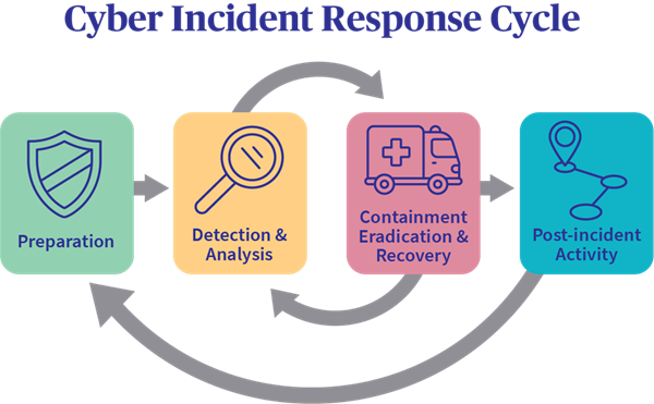 The Cyber Incident Response Lifecycle