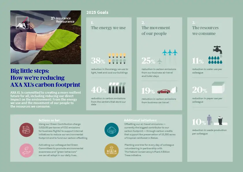 How we are reducing AXA XL's carbon footprint